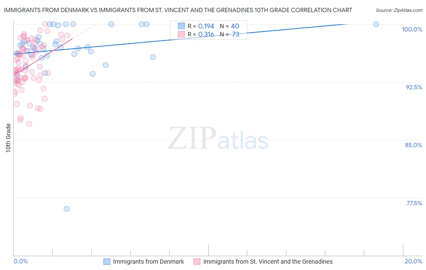 Immigrants from Denmark vs Immigrants from St. Vincent and the Grenadines 10th Grade