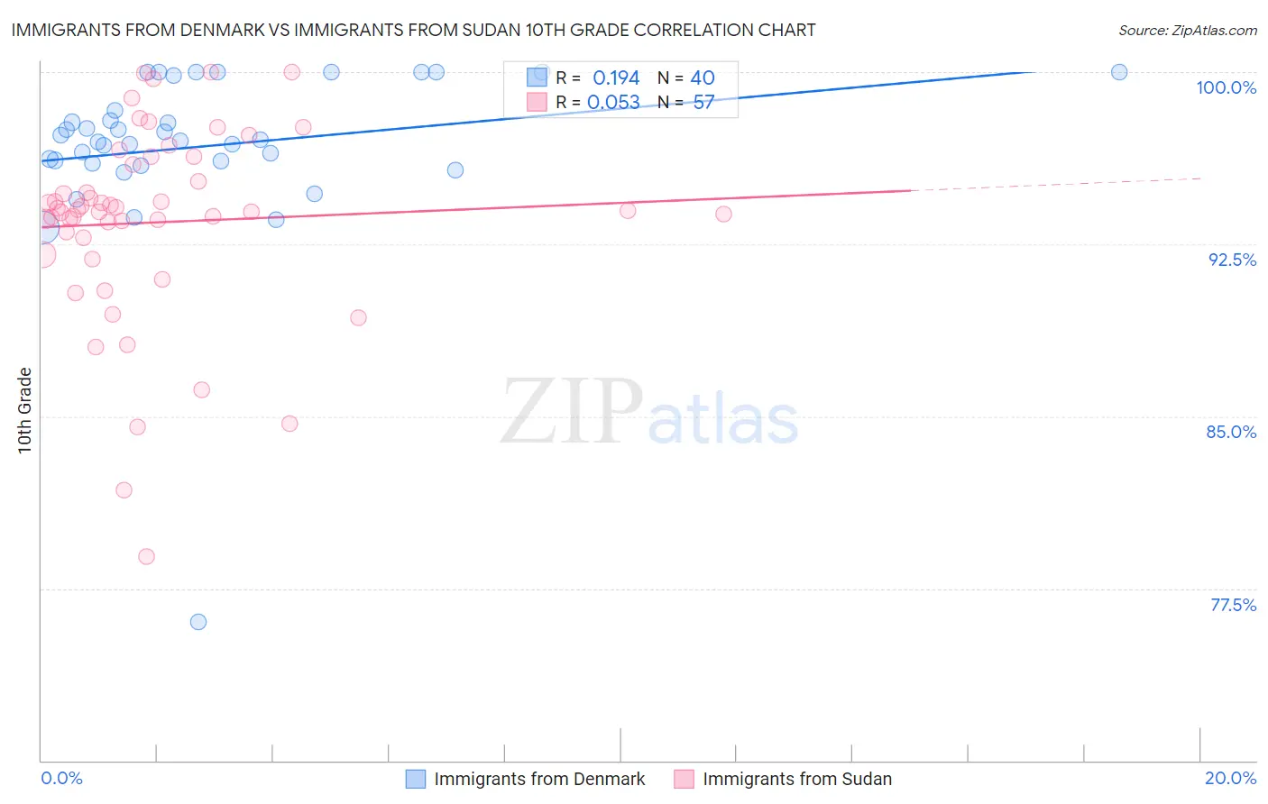 Immigrants from Denmark vs Immigrants from Sudan 10th Grade