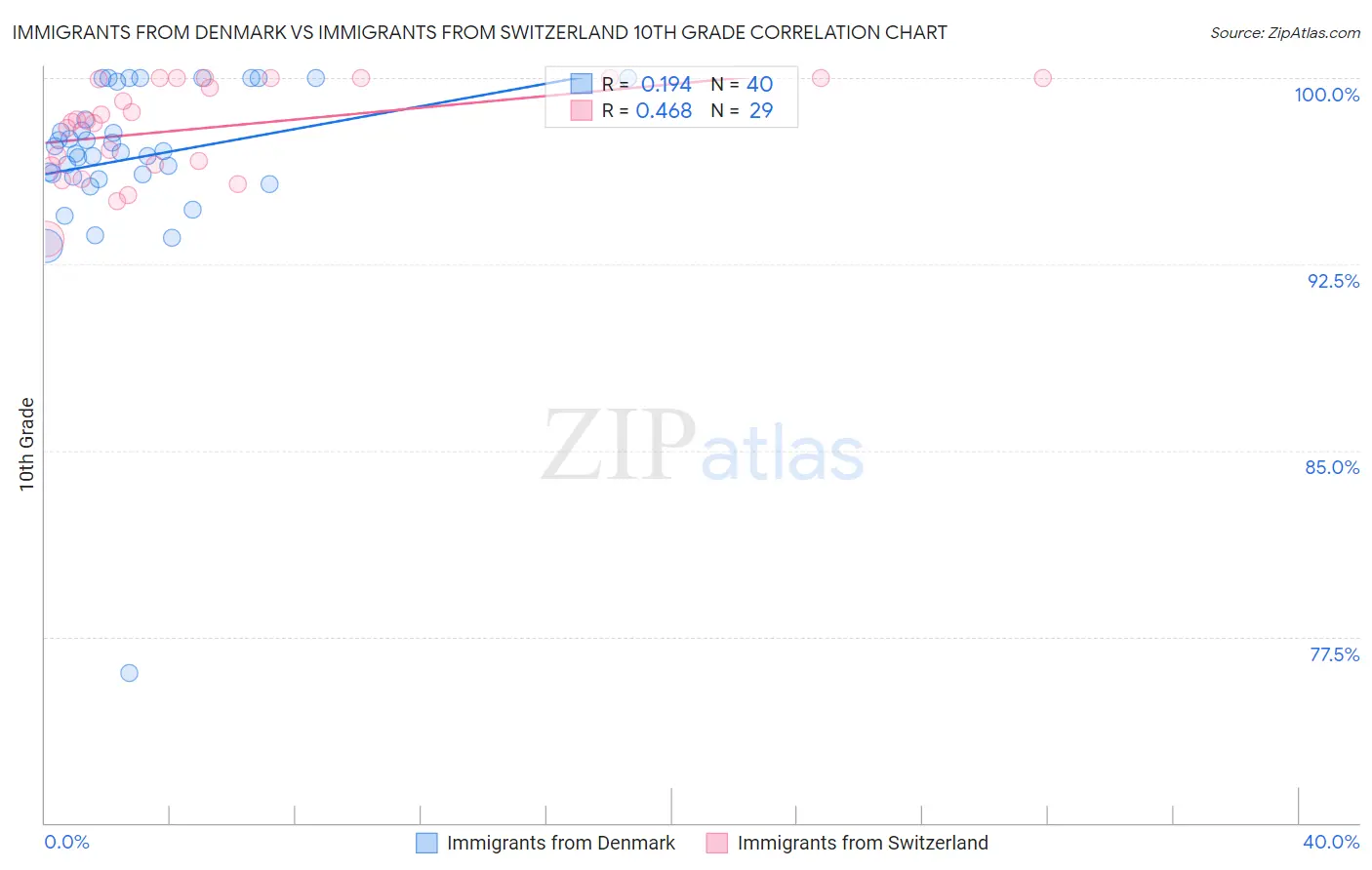 Immigrants from Denmark vs Immigrants from Switzerland 10th Grade