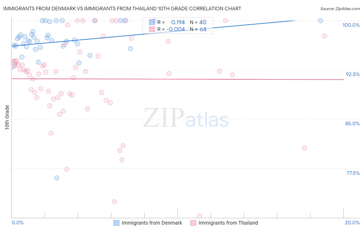 Immigrants from Denmark vs Immigrants from Thailand 10th Grade