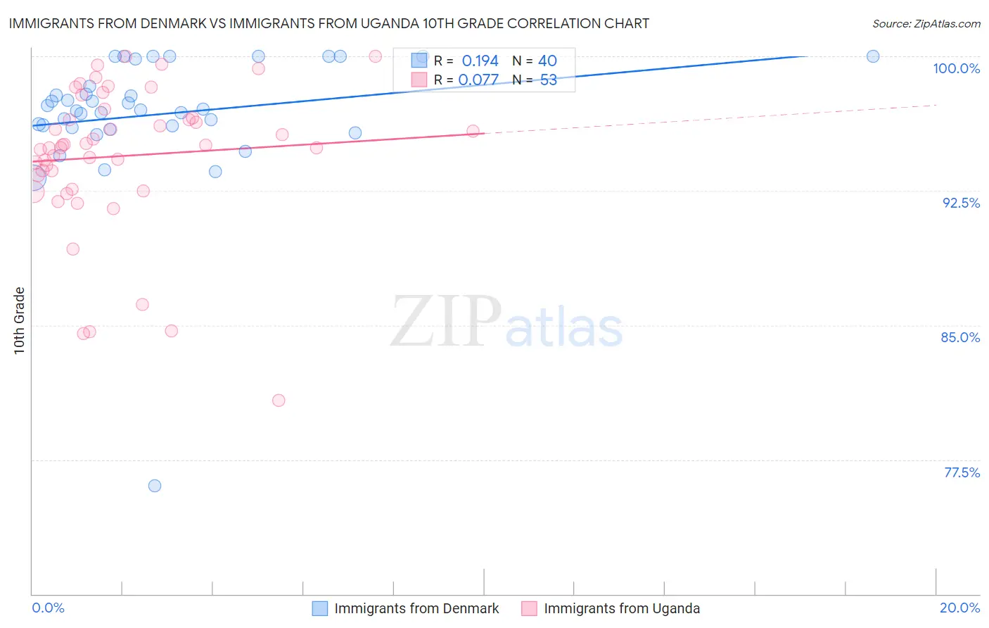 Immigrants from Denmark vs Immigrants from Uganda 10th Grade