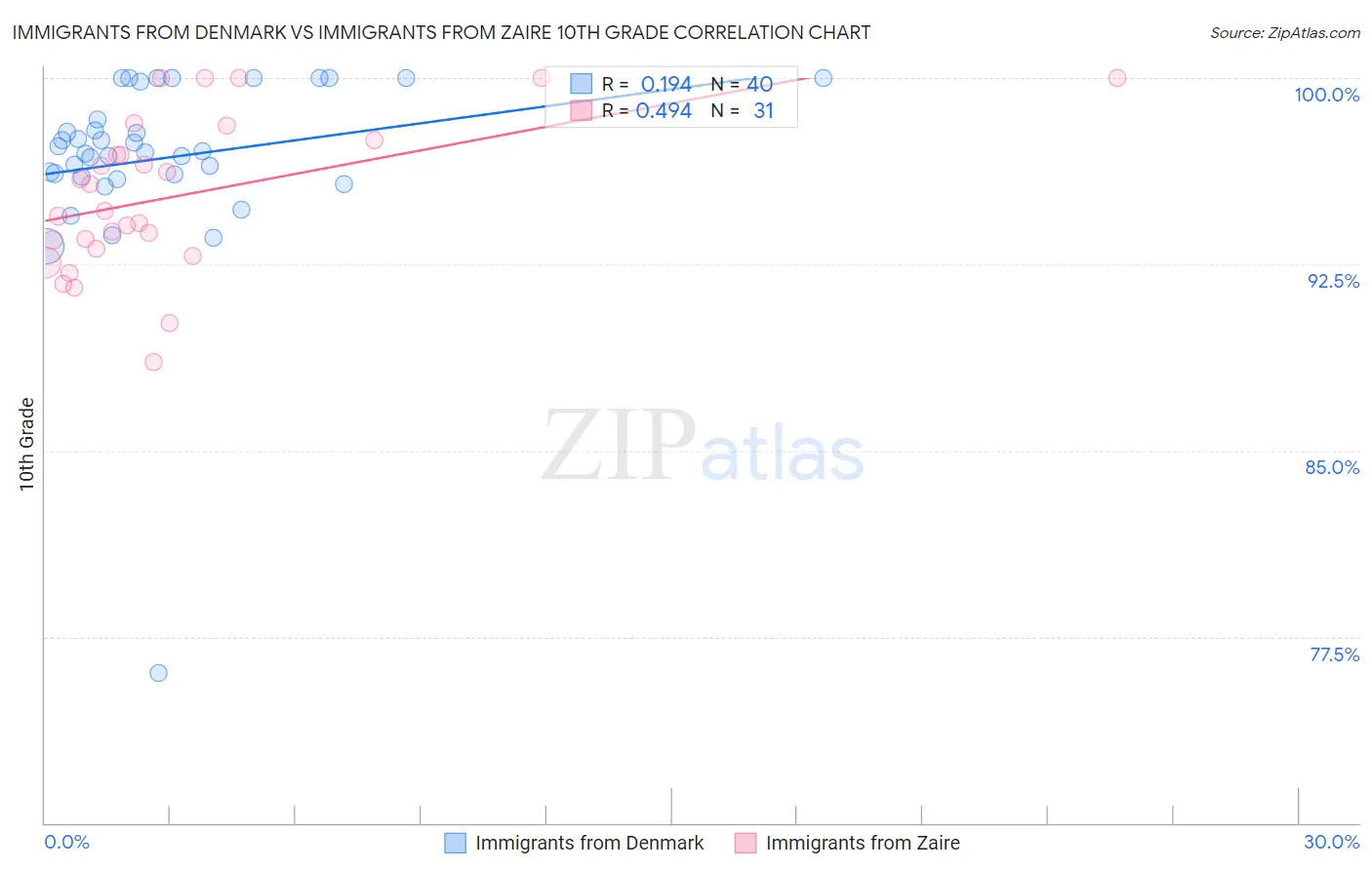 Immigrants from Denmark vs Immigrants from Zaire 10th Grade