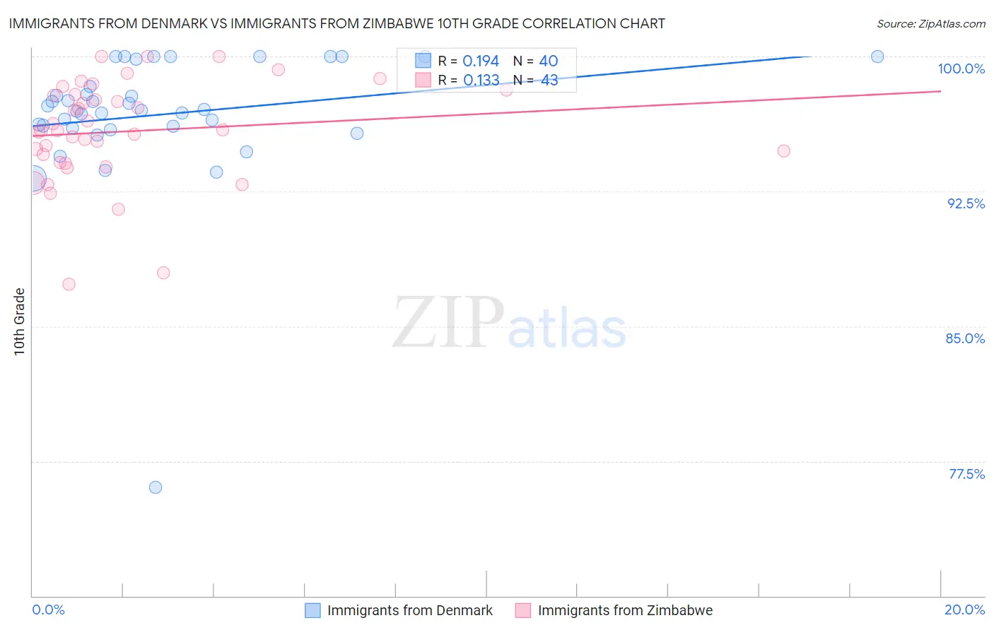 Immigrants from Denmark vs Immigrants from Zimbabwe 10th Grade