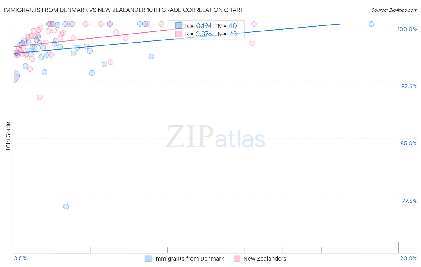 Immigrants from Denmark vs New Zealander 10th Grade