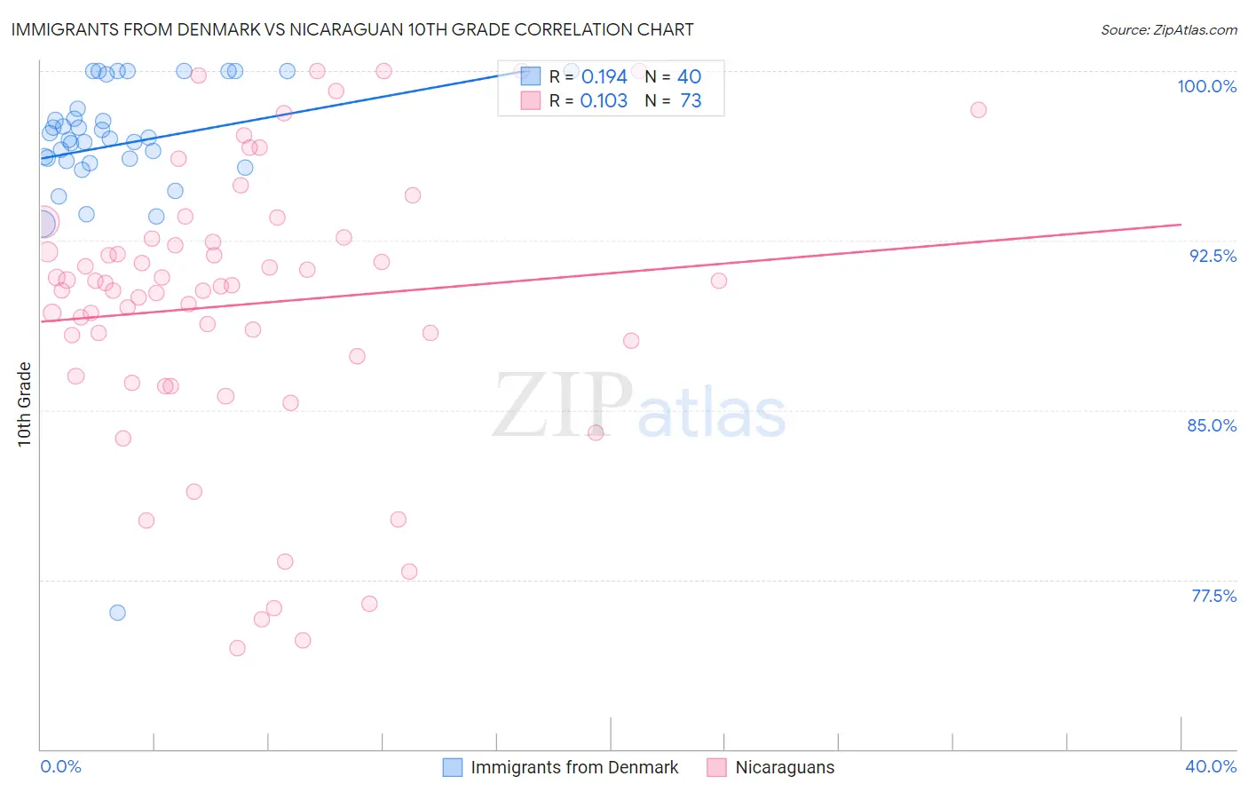 Immigrants from Denmark vs Nicaraguan 10th Grade