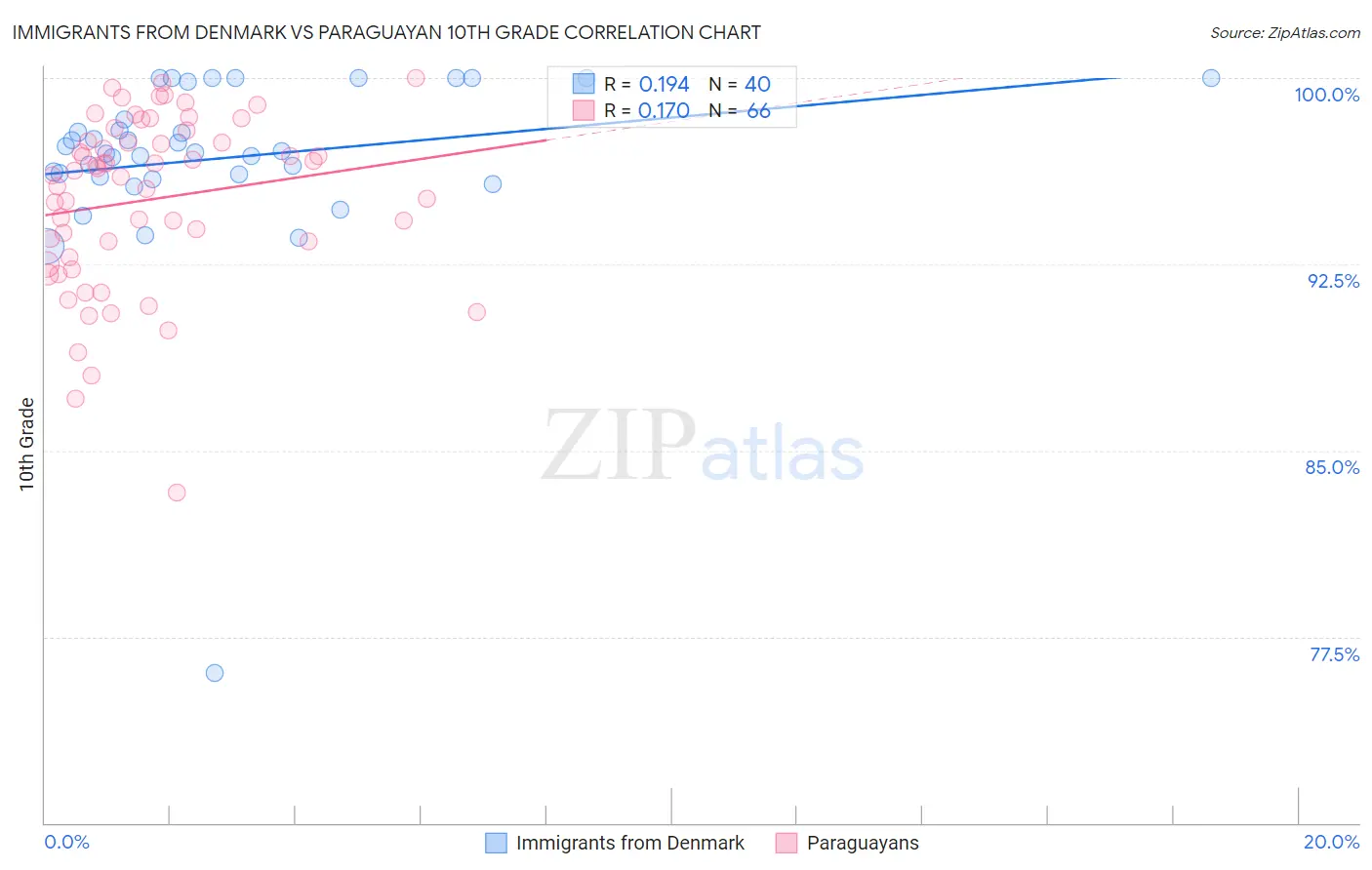 Immigrants from Denmark vs Paraguayan 10th Grade