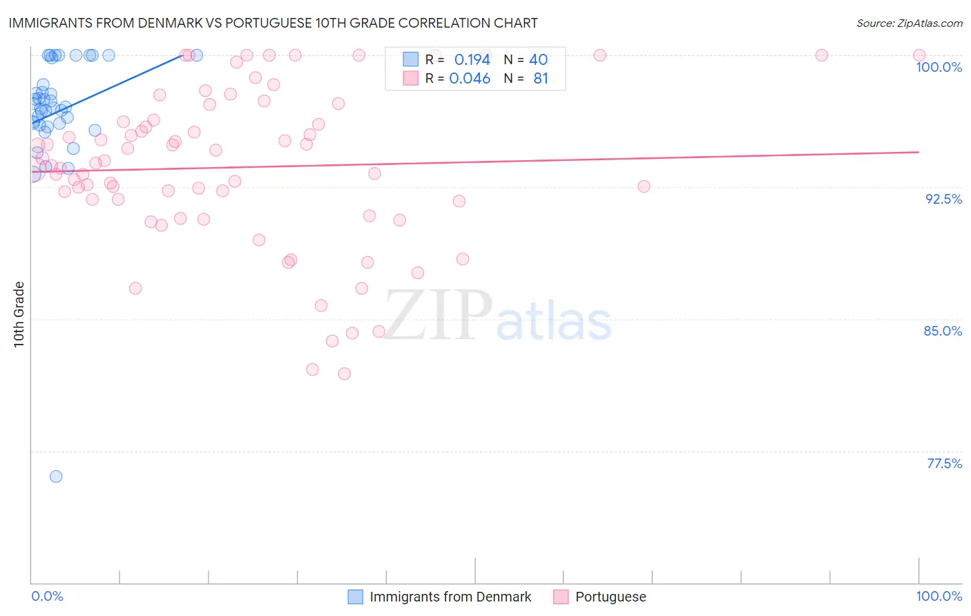 Immigrants from Denmark vs Portuguese 10th Grade