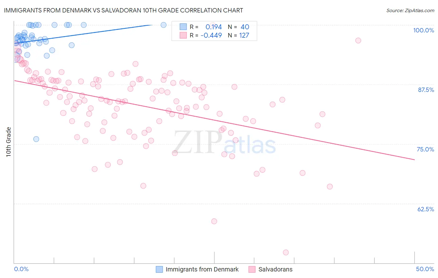 Immigrants from Denmark vs Salvadoran 10th Grade