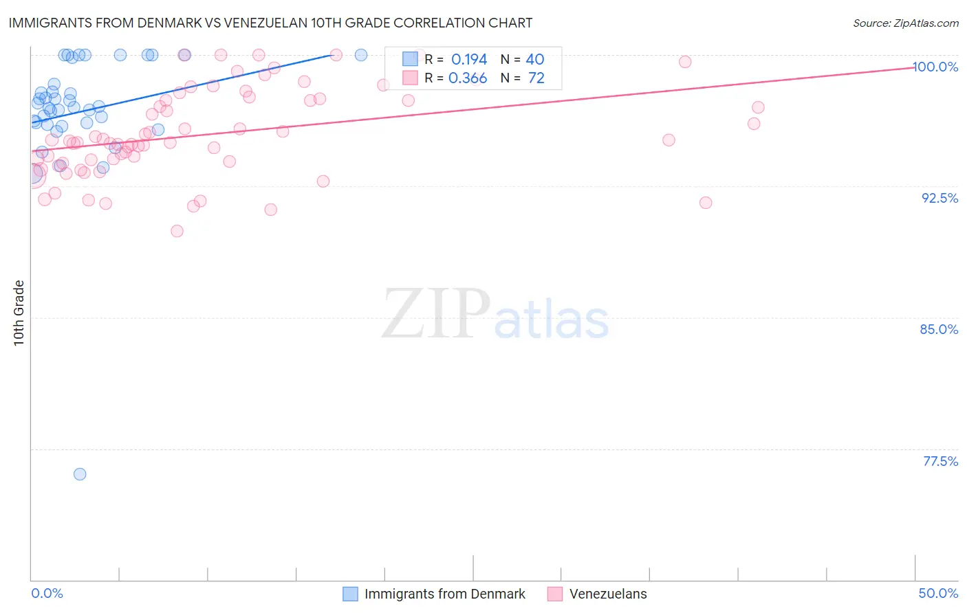 Immigrants from Denmark vs Venezuelan 10th Grade