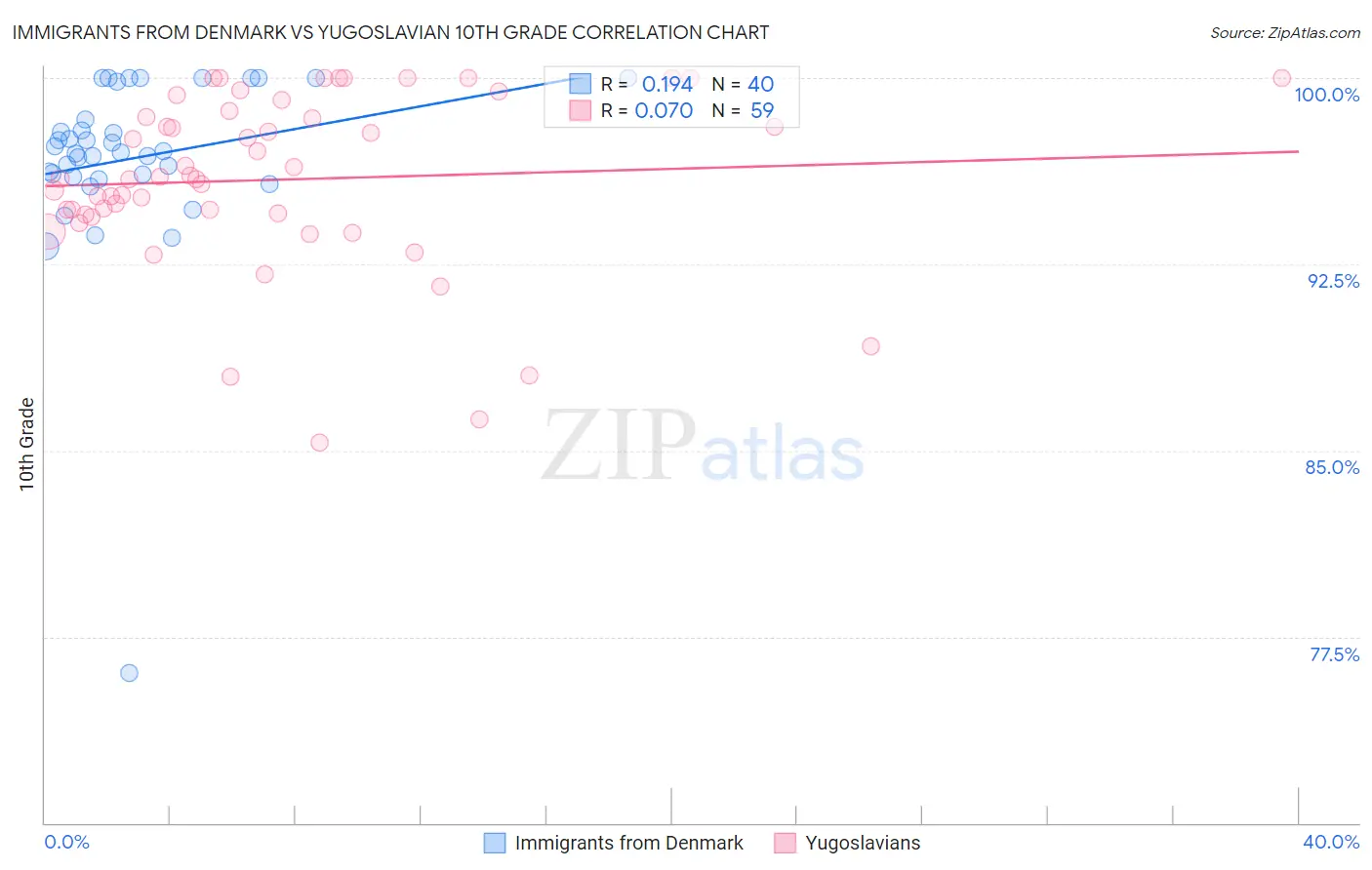 Immigrants from Denmark vs Yugoslavian 10th Grade