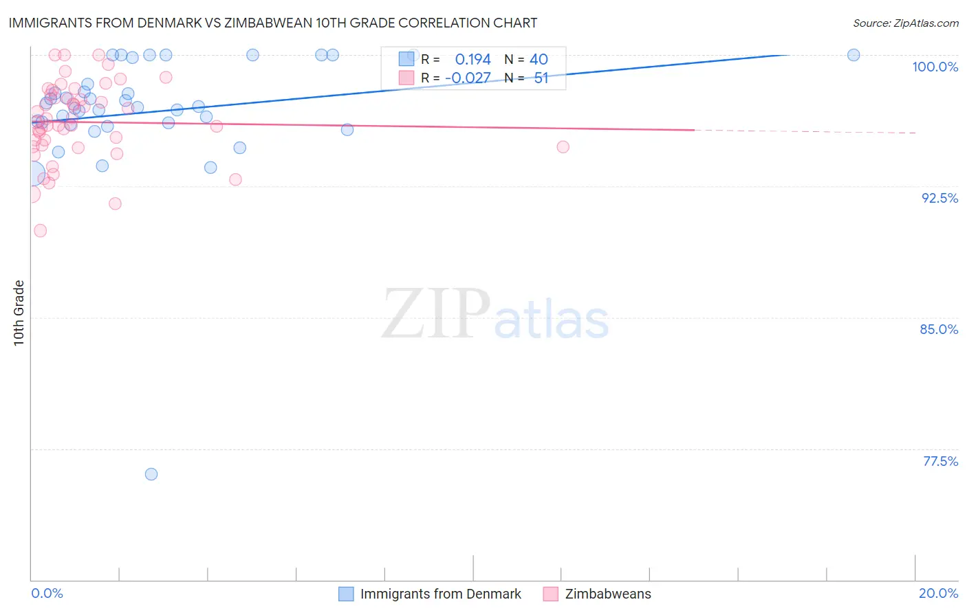 Immigrants from Denmark vs Zimbabwean 10th Grade