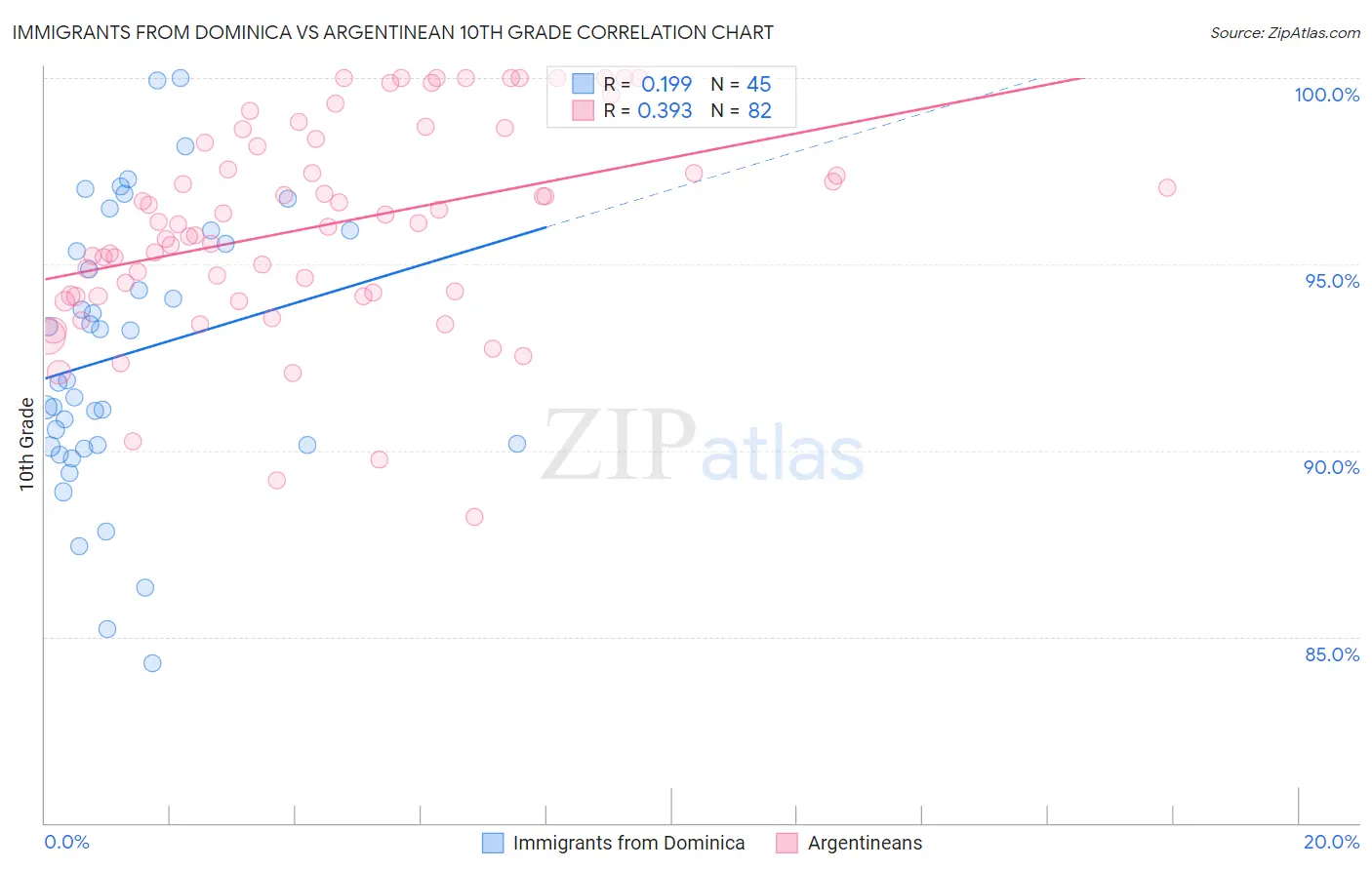 Immigrants from Dominica vs Argentinean 10th Grade