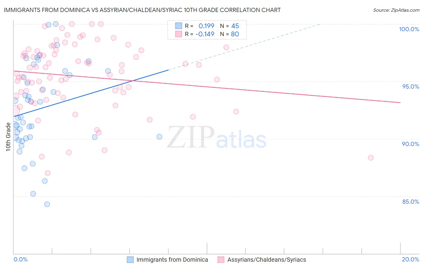 Immigrants from Dominica vs Assyrian/Chaldean/Syriac 10th Grade