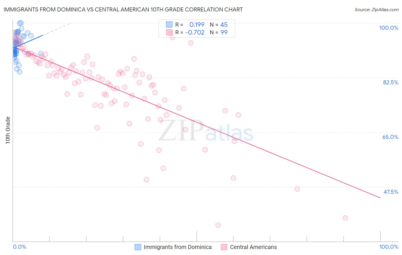 Immigrants from Dominica vs Central American 10th Grade