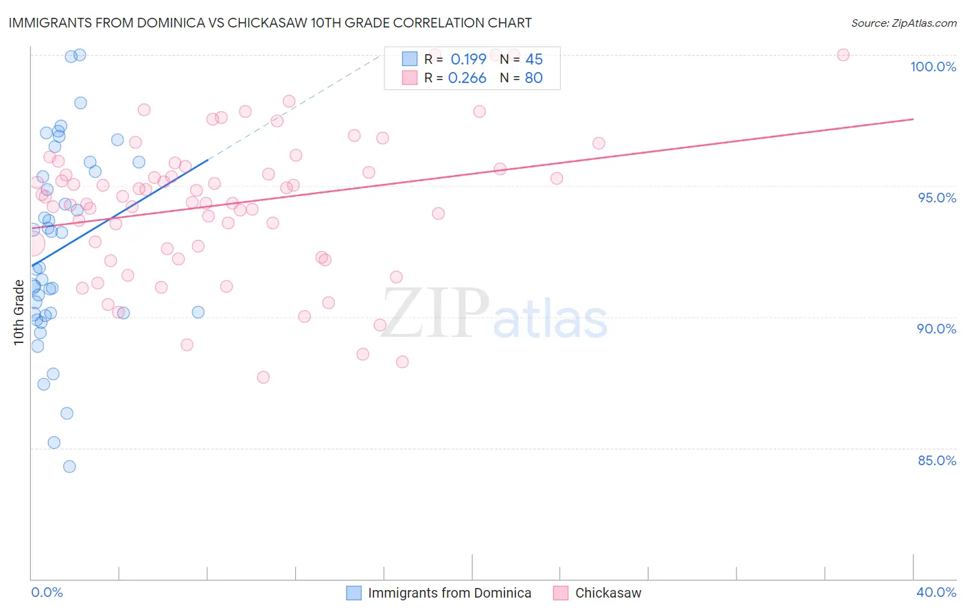 Immigrants from Dominica vs Chickasaw 10th Grade