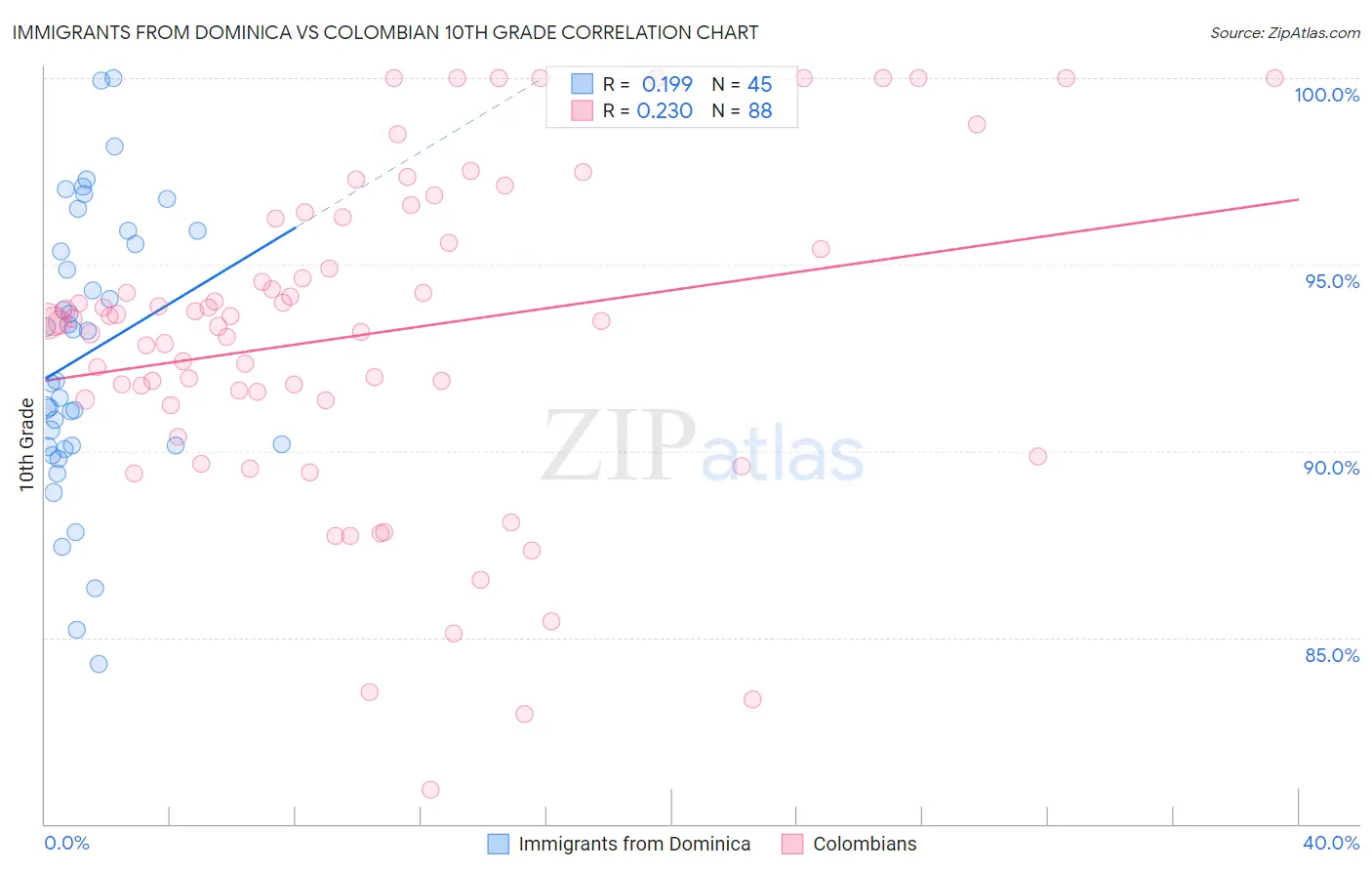 Immigrants from Dominica vs Colombian 10th Grade