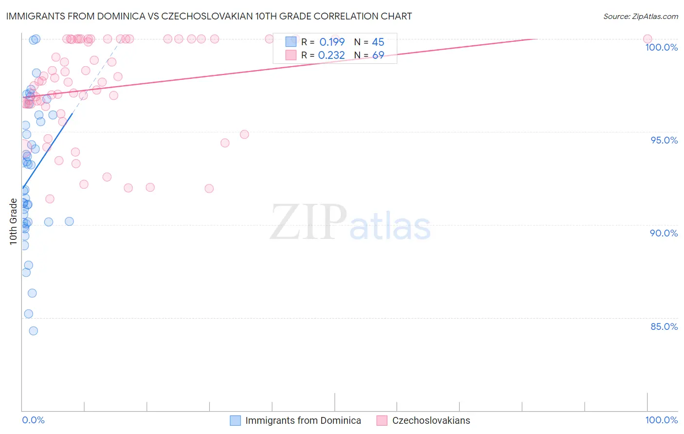 Immigrants from Dominica vs Czechoslovakian 10th Grade