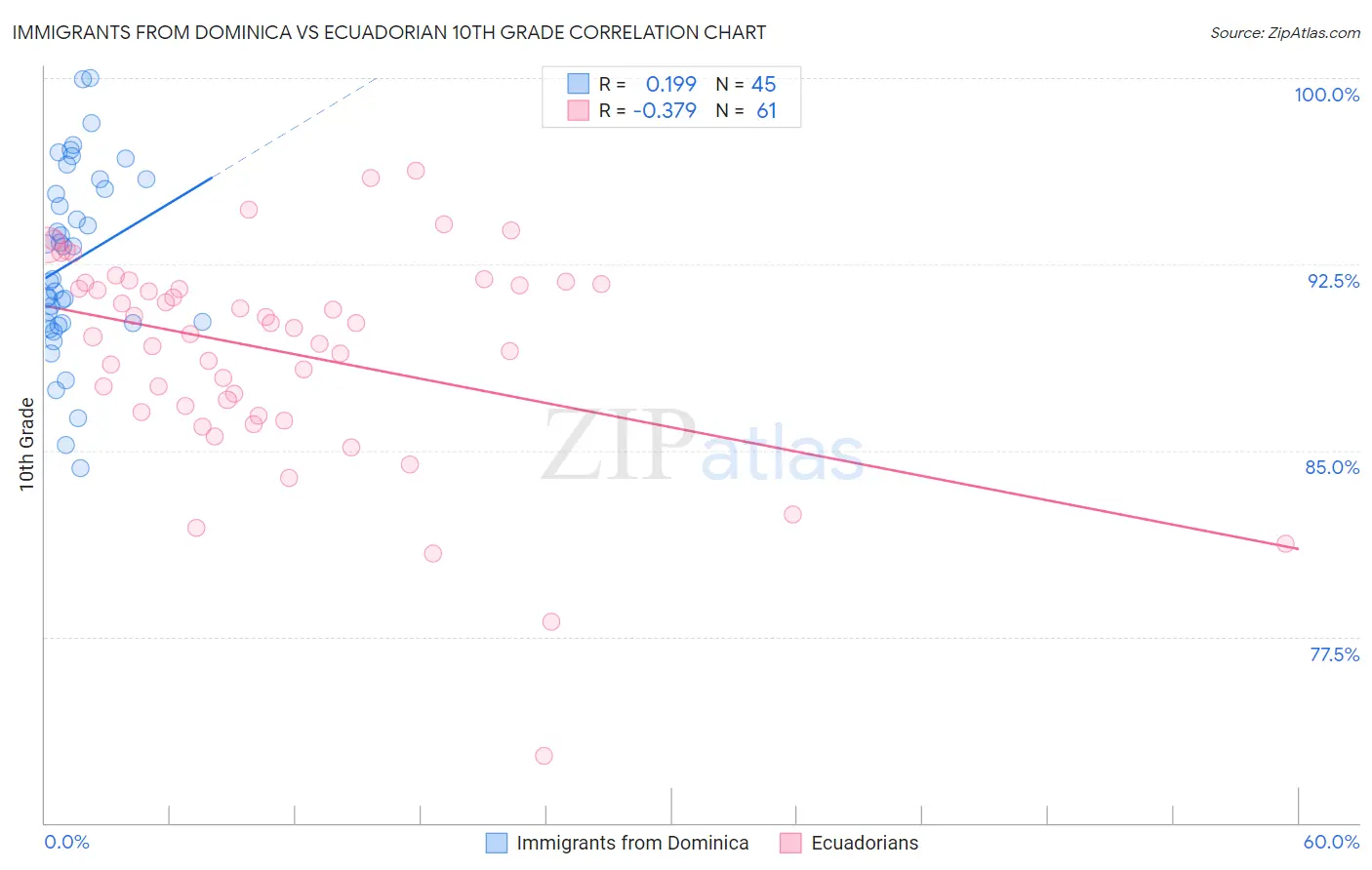 Immigrants from Dominica vs Ecuadorian 10th Grade