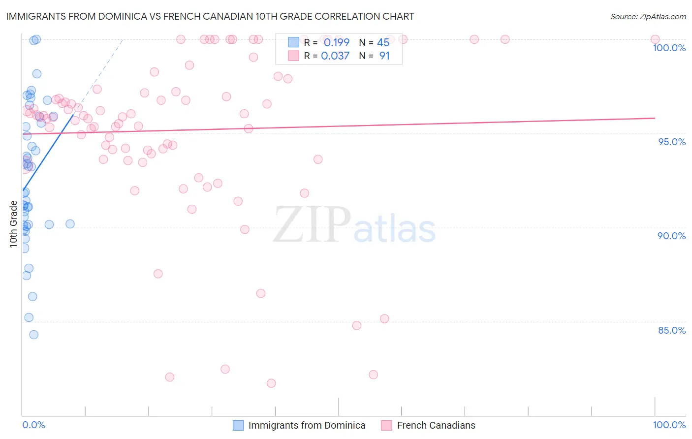 Immigrants from Dominica vs French Canadian 10th Grade