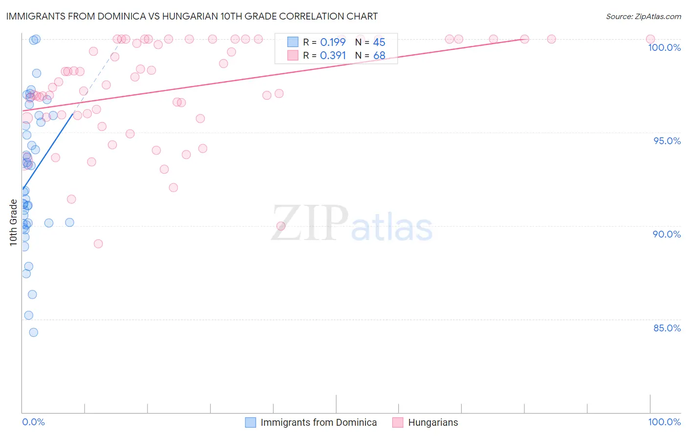 Immigrants from Dominica vs Hungarian 10th Grade