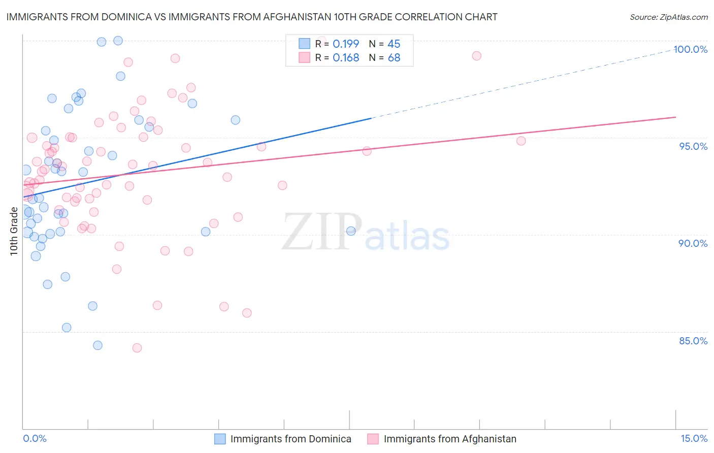 Immigrants from Dominica vs Immigrants from Afghanistan 10th Grade