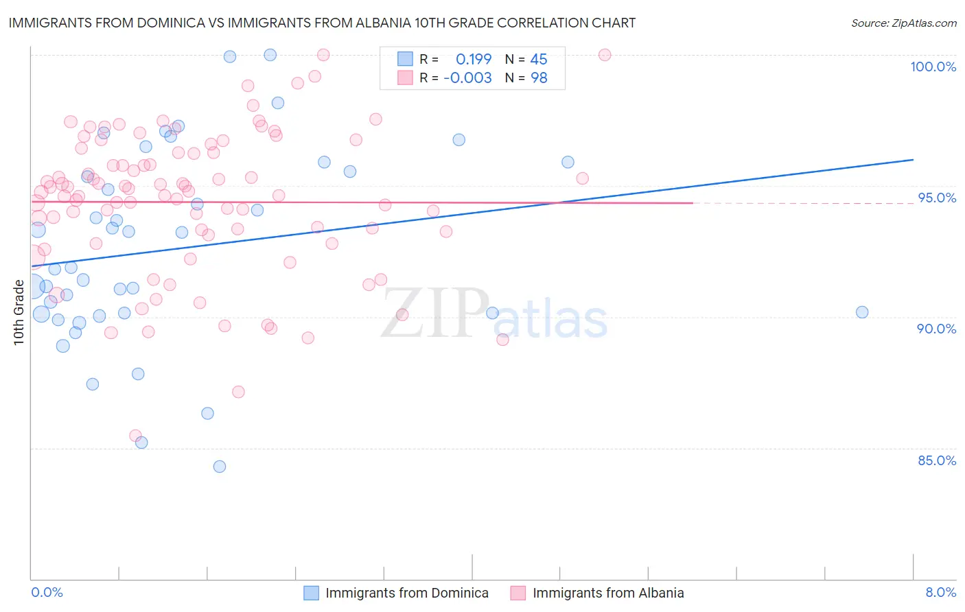 Immigrants from Dominica vs Immigrants from Albania 10th Grade