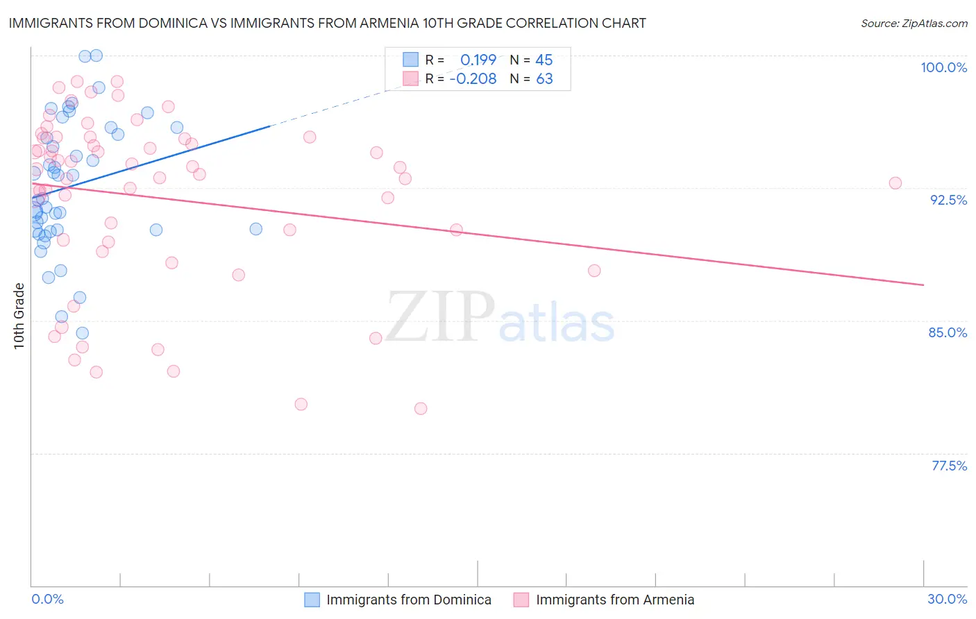 Immigrants from Dominica vs Immigrants from Armenia 10th Grade