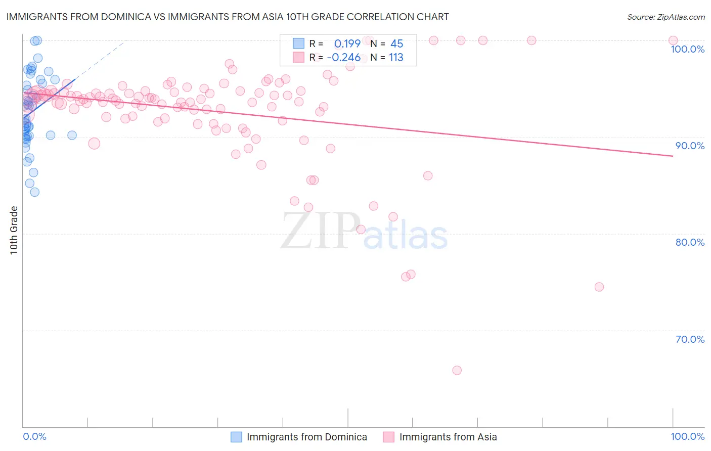 Immigrants from Dominica vs Immigrants from Asia 10th Grade