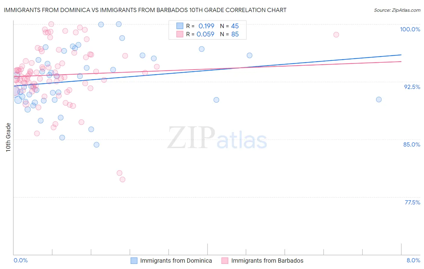 Immigrants from Dominica vs Immigrants from Barbados 10th Grade
