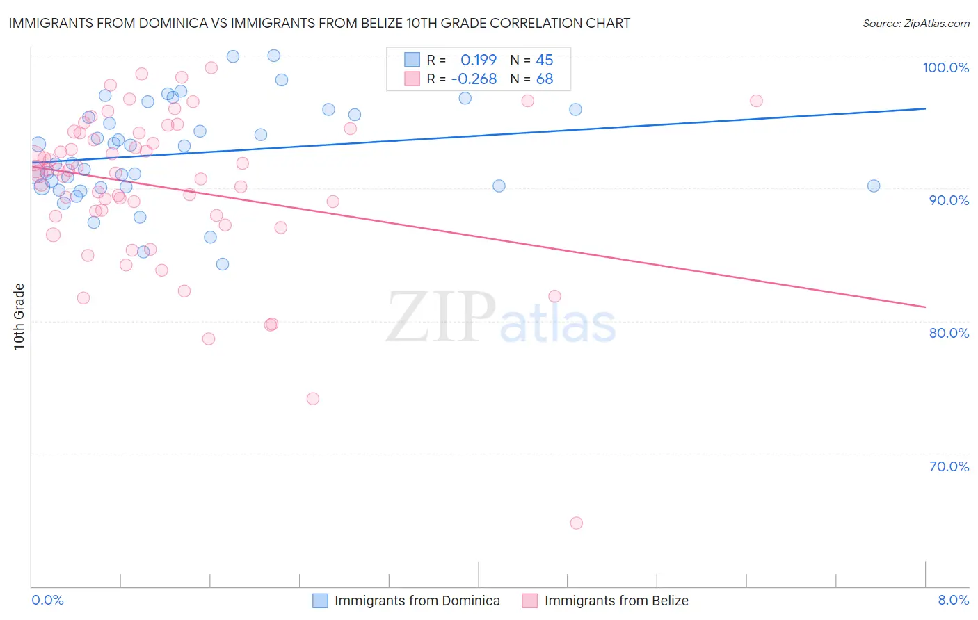 Immigrants from Dominica vs Immigrants from Belize 10th Grade