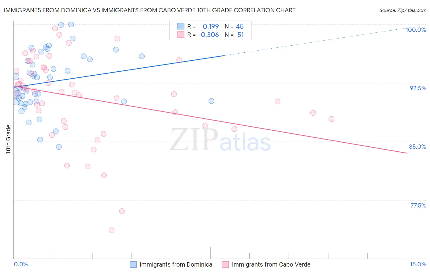 Immigrants from Dominica vs Immigrants from Cabo Verde 10th Grade