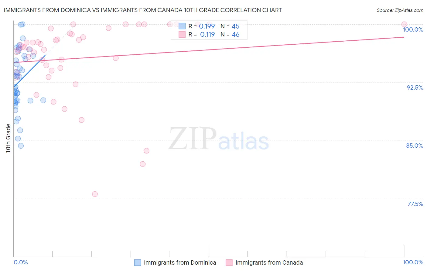 Immigrants from Dominica vs Immigrants from Canada 10th Grade