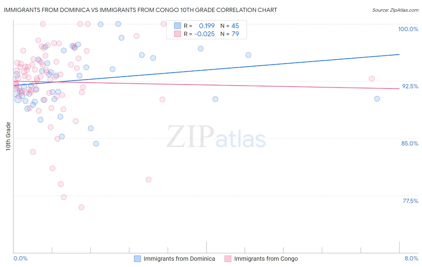 Immigrants from Dominica vs Immigrants from Congo 10th Grade
