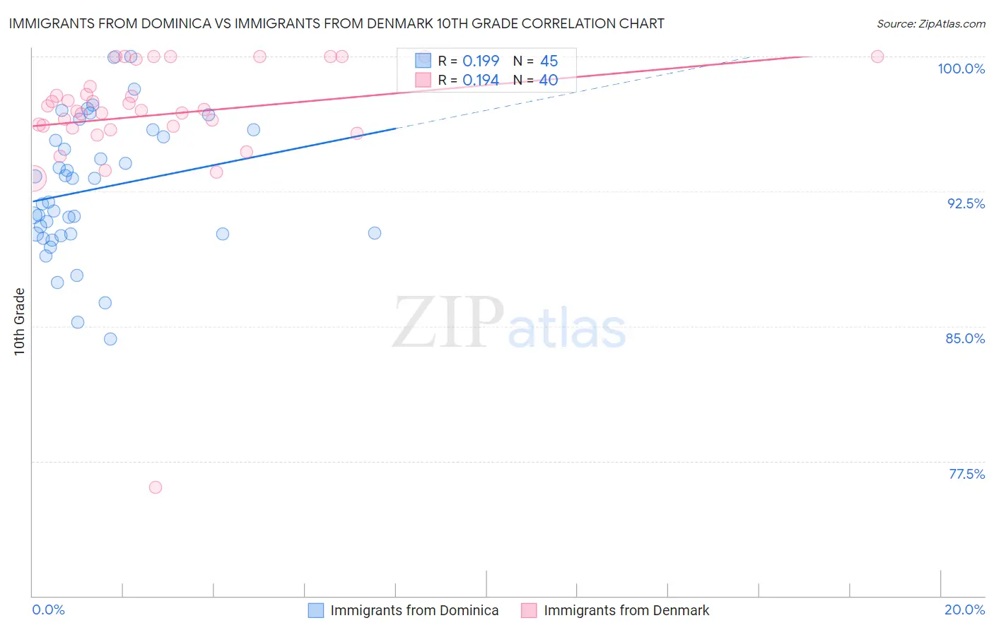 Immigrants from Dominica vs Immigrants from Denmark 10th Grade