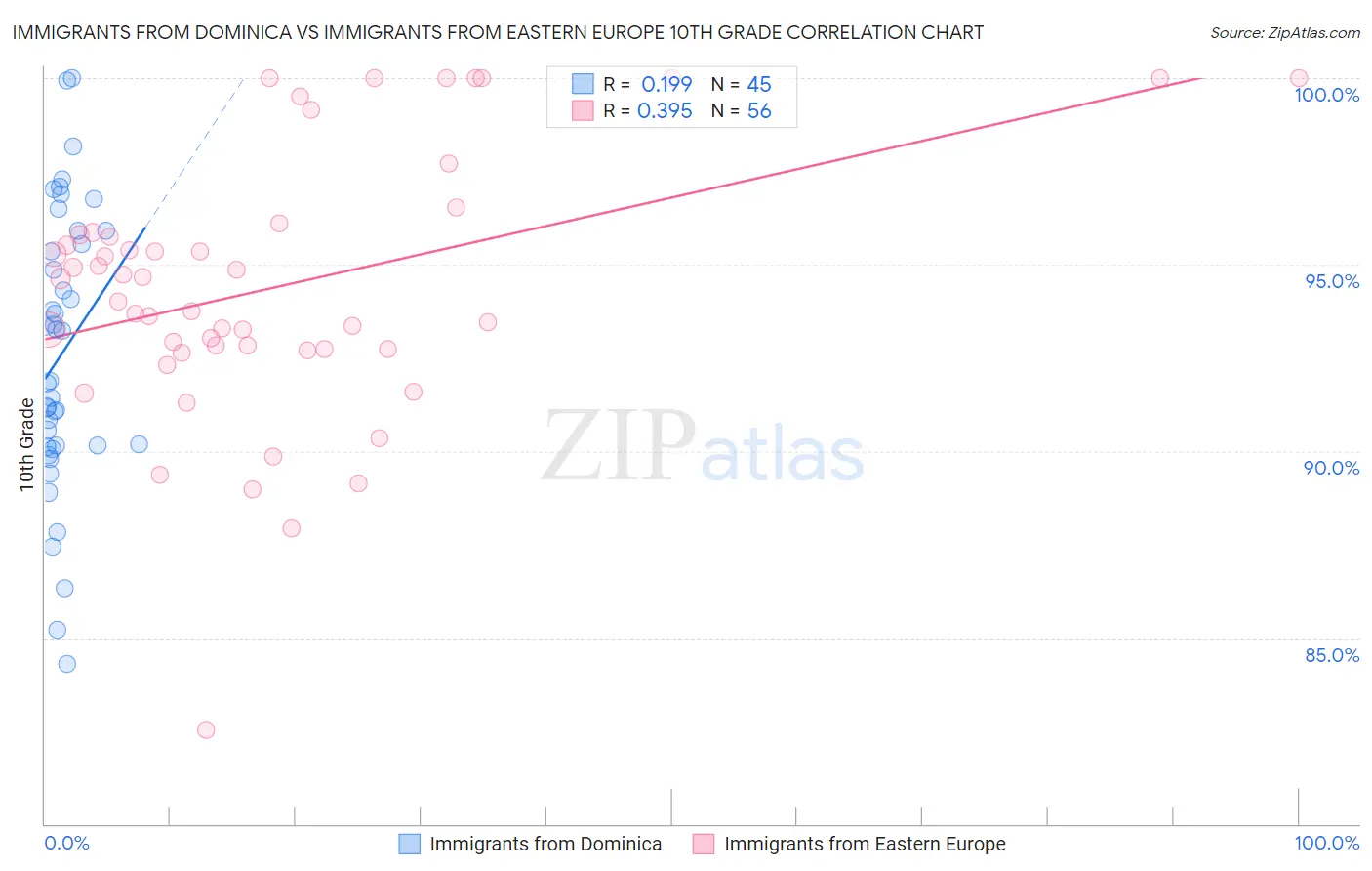 Immigrants from Dominica vs Immigrants from Eastern Europe 10th Grade