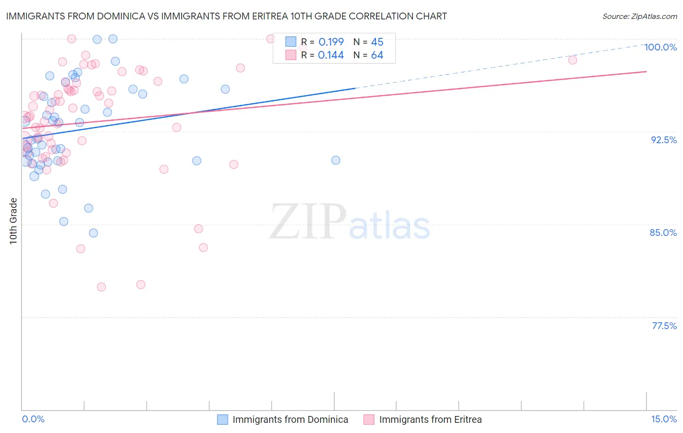 Immigrants from Dominica vs Immigrants from Eritrea 10th Grade