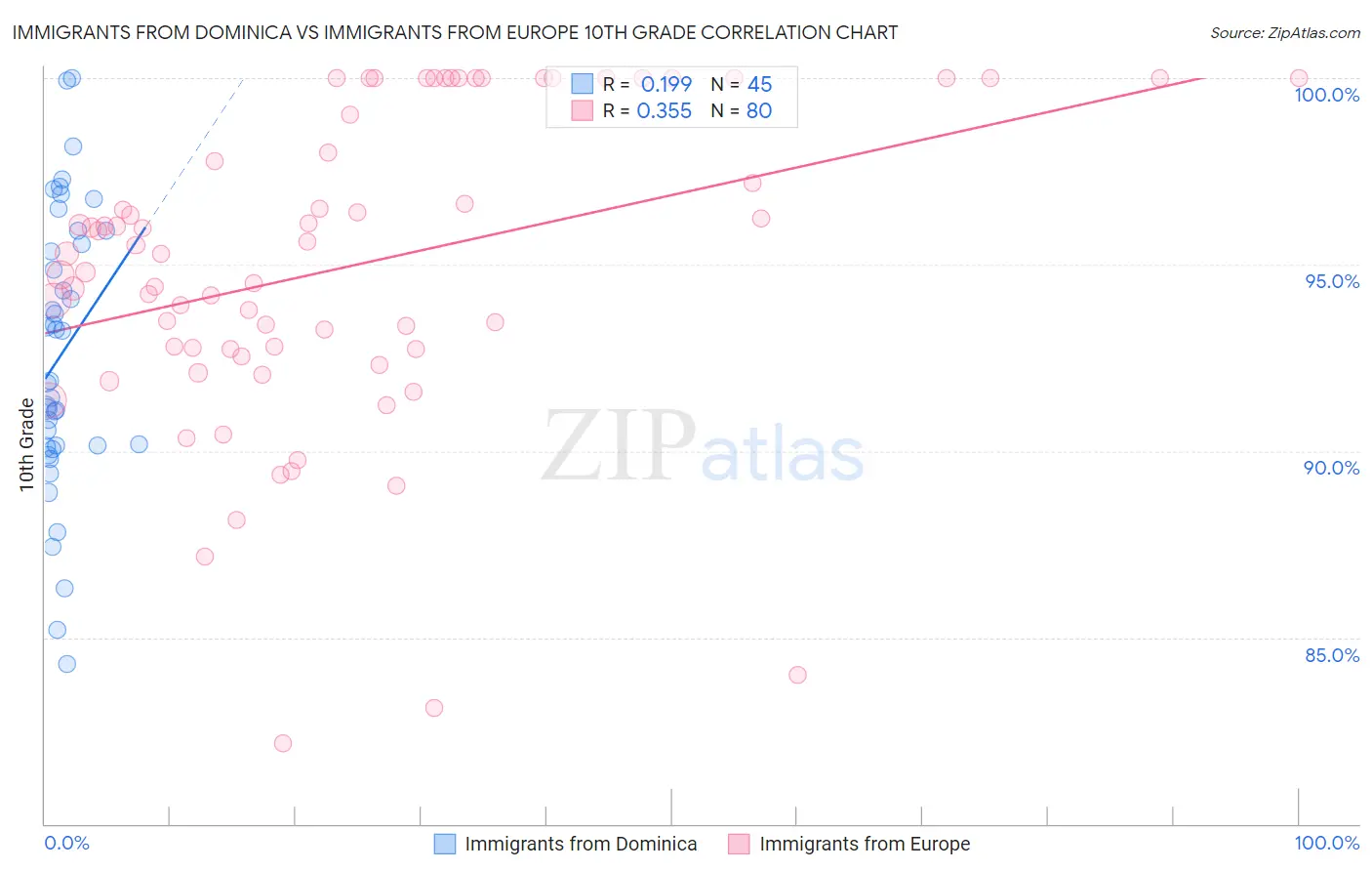 Immigrants from Dominica vs Immigrants from Europe 10th Grade