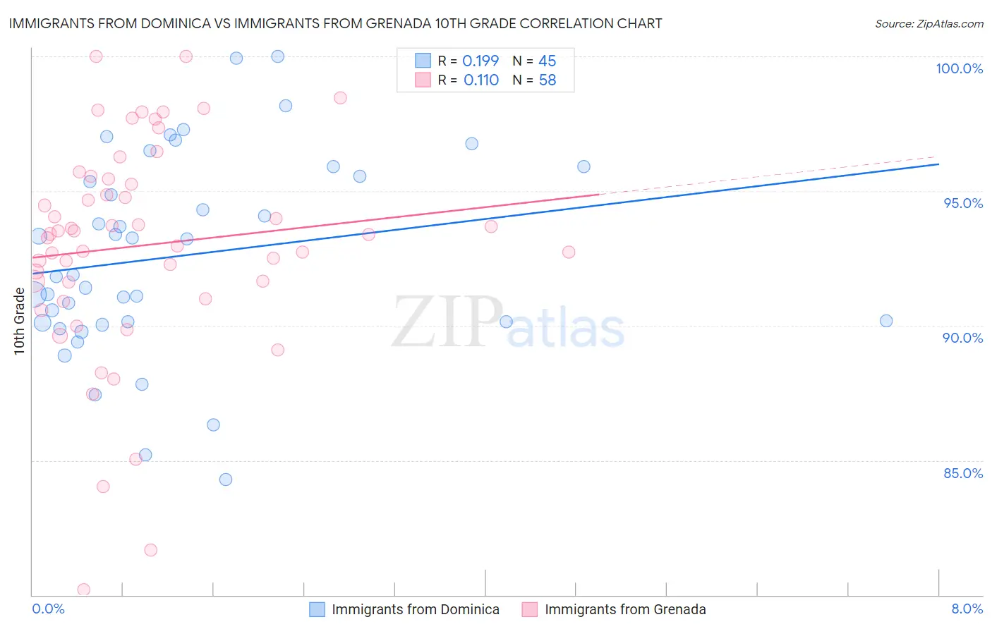 Immigrants from Dominica vs Immigrants from Grenada 10th Grade