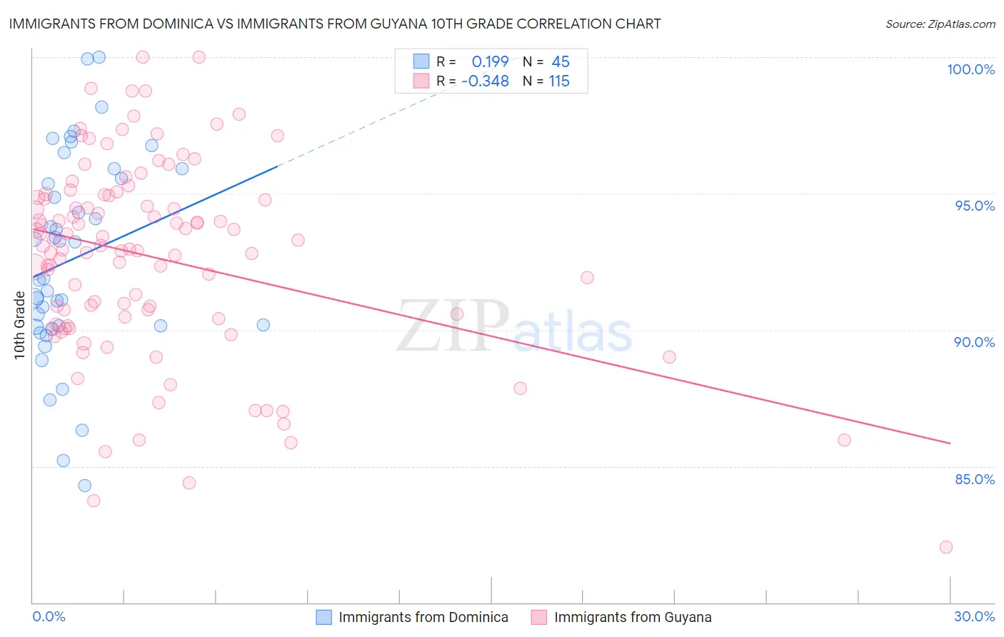 Immigrants from Dominica vs Immigrants from Guyana 10th Grade