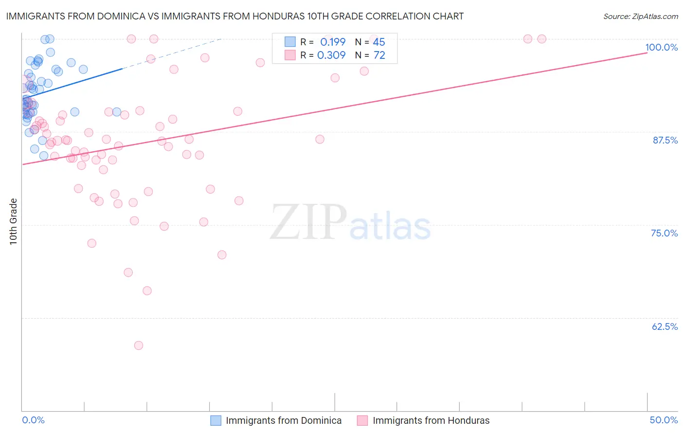 Immigrants from Dominica vs Immigrants from Honduras 10th Grade