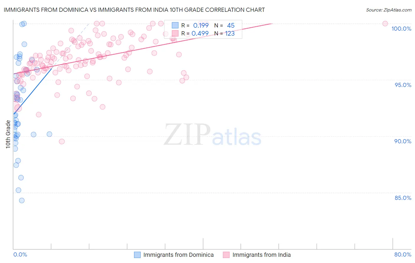 Immigrants from Dominica vs Immigrants from India 10th Grade