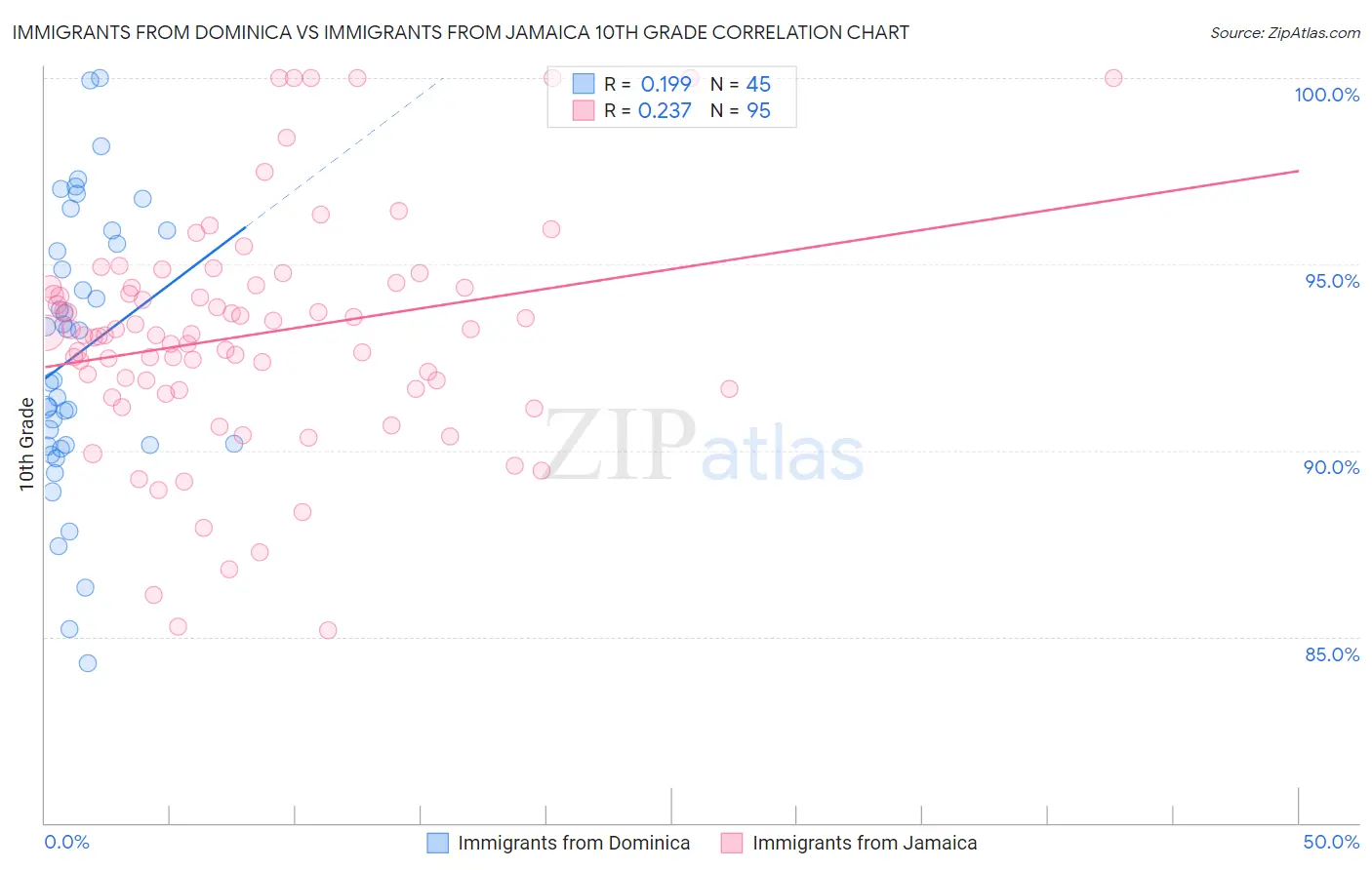 Immigrants from Dominica vs Immigrants from Jamaica 10th Grade