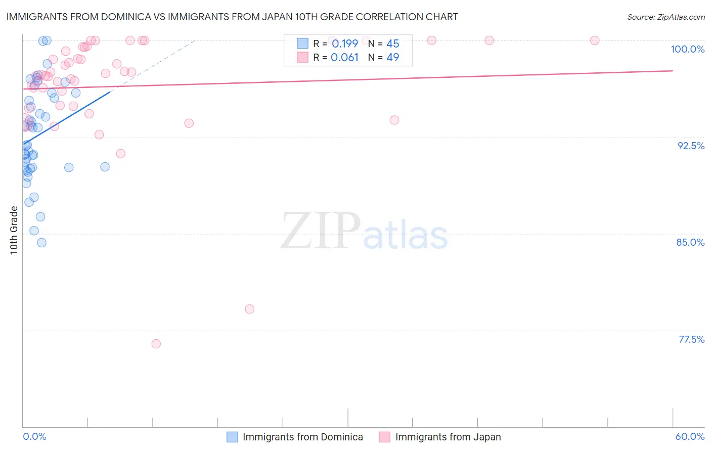 Immigrants from Dominica vs Immigrants from Japan 10th Grade