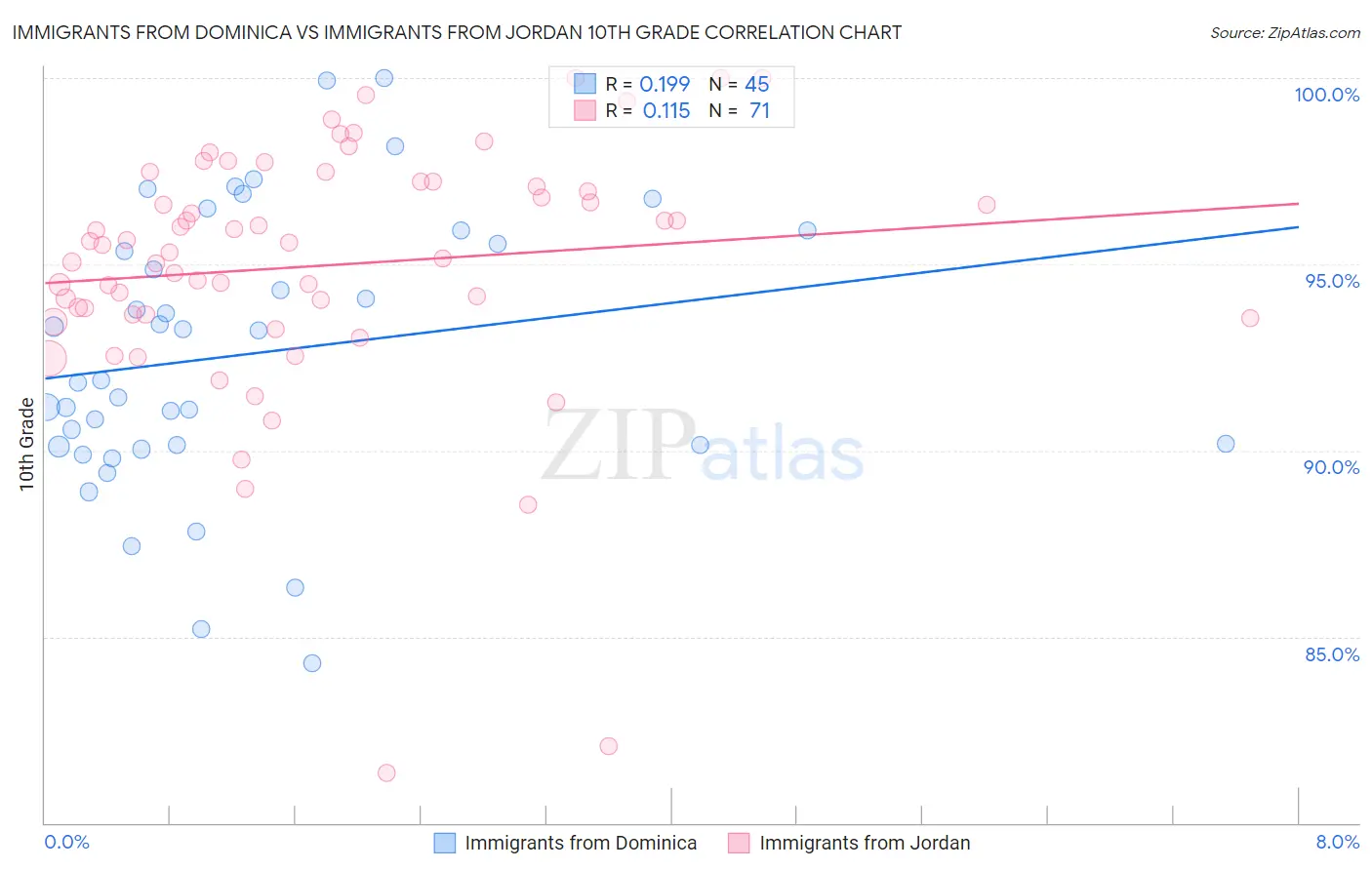 Immigrants from Dominica vs Immigrants from Jordan 10th Grade