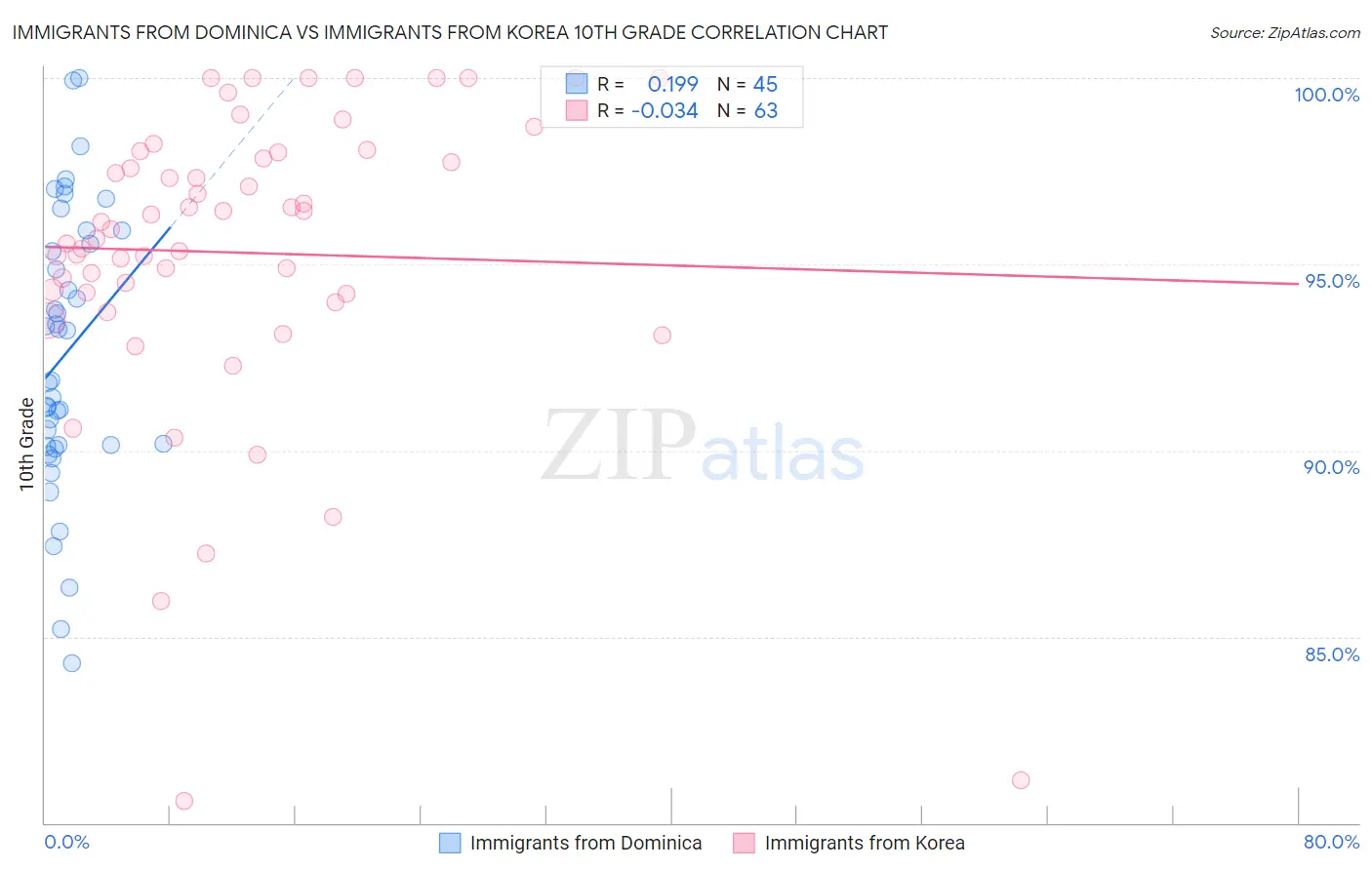 Immigrants from Dominica vs Immigrants from Korea 10th Grade
