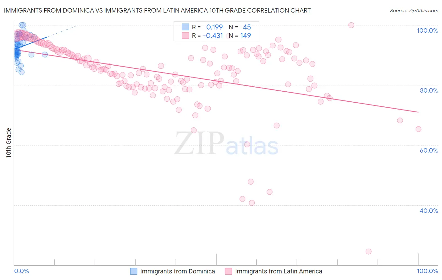 Immigrants from Dominica vs Immigrants from Latin America 10th Grade
