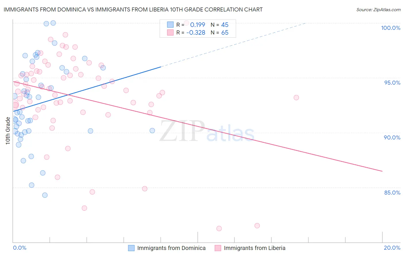 Immigrants from Dominica vs Immigrants from Liberia 10th Grade