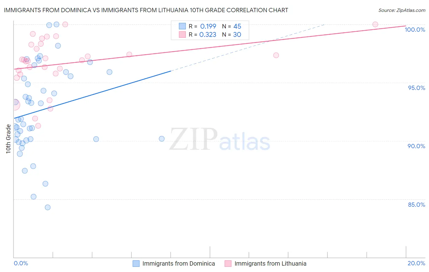 Immigrants from Dominica vs Immigrants from Lithuania 10th Grade