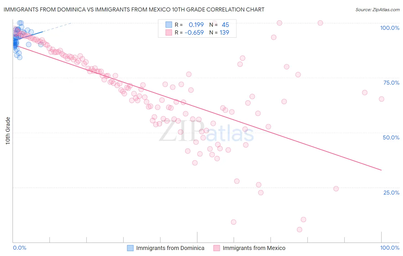 Immigrants from Dominica vs Immigrants from Mexico 10th Grade