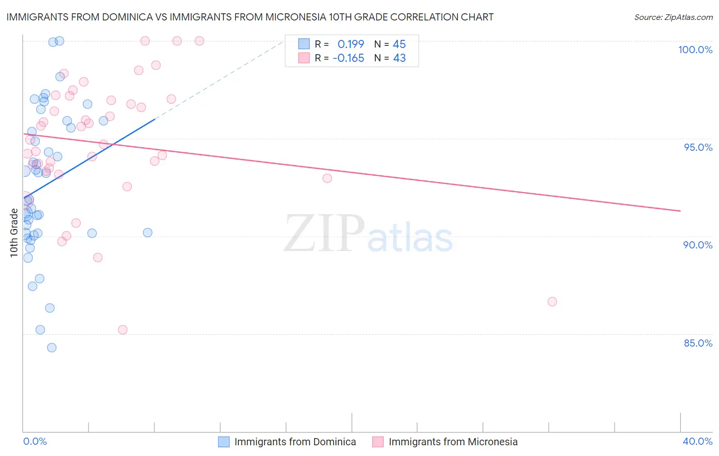 Immigrants from Dominica vs Immigrants from Micronesia 10th Grade